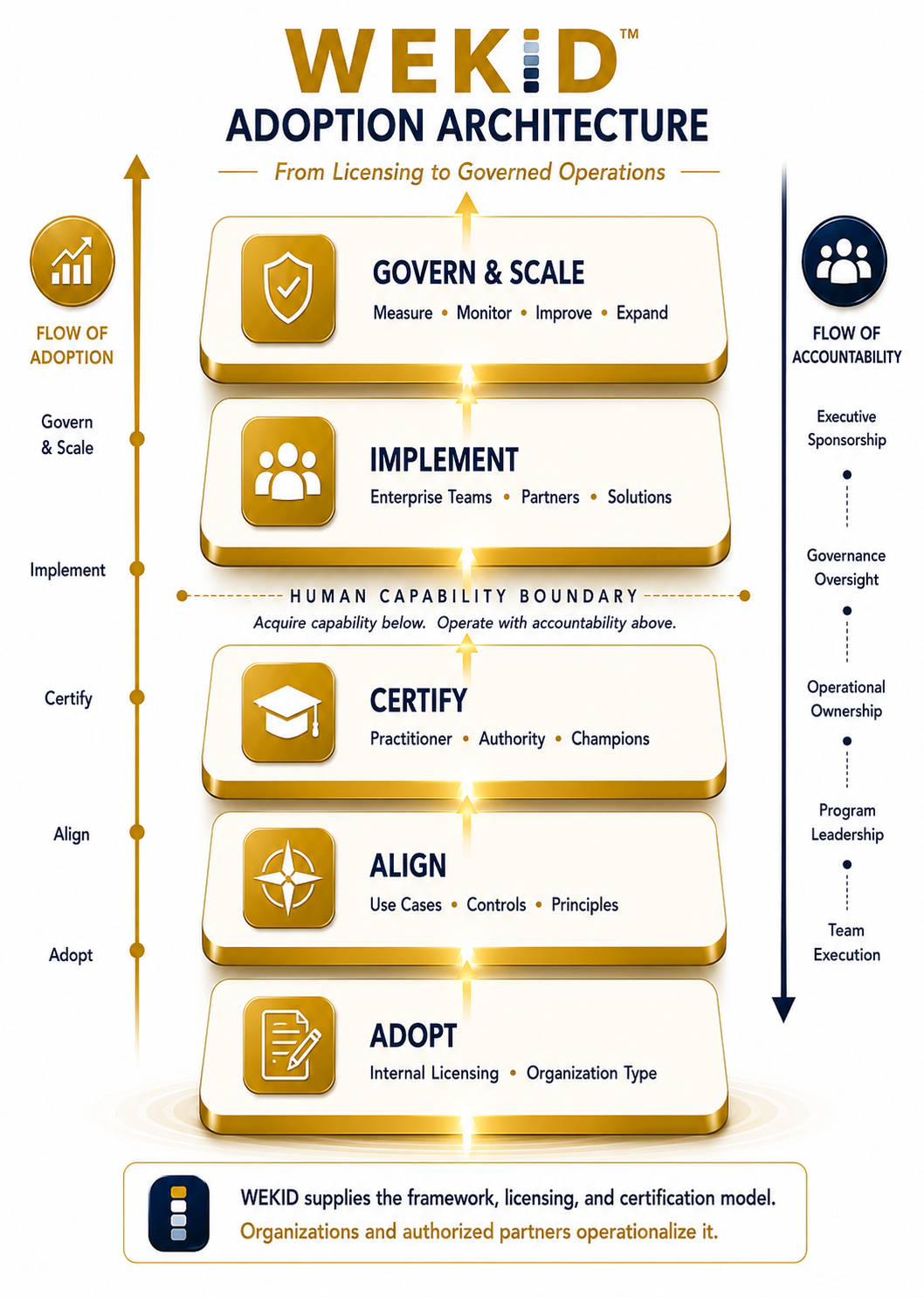 WEKID Enterprise Architecture showing Adopt, Align, Certify, Implement, and Govern & Scale connected by flows of adoption and accountability.